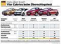 Cabriofahrer sollten zum besseren Schutz beim Überschlag die Sitzposition möglichst tief wählen.